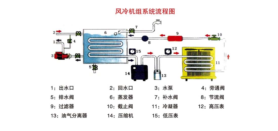 風冷機組介紹及系統流程圖